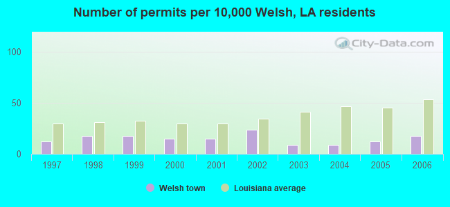 Number of permits per 10,000 Welsh, LA residents