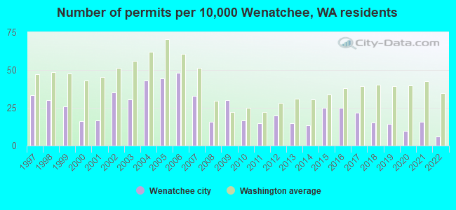 Number of permits per 10,000 Wenatchee, WA residents