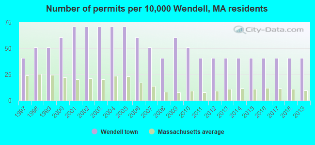Number of permits per 10,000 Wendell, MA residents