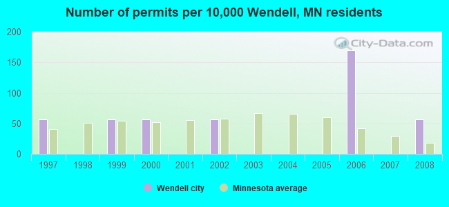 Number of permits per 10,000 Wendell, MN residents