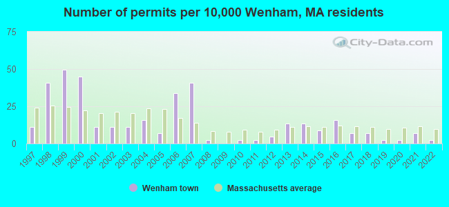 Number of permits per 10,000 Wenham, MA residents