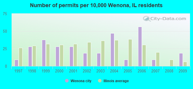 Number of permits per 10,000 Wenona, IL residents