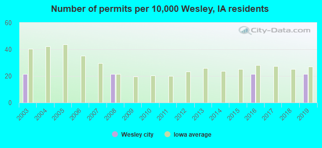 Number of permits per 10,000 Wesley, IA residents