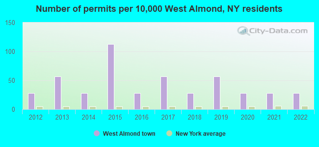 Number of permits per 10,000 West Almond, NY residents