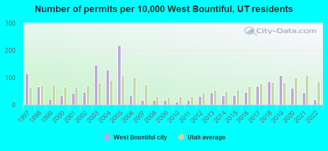 Number of permits per 10,000 West Bountiful, UT residents