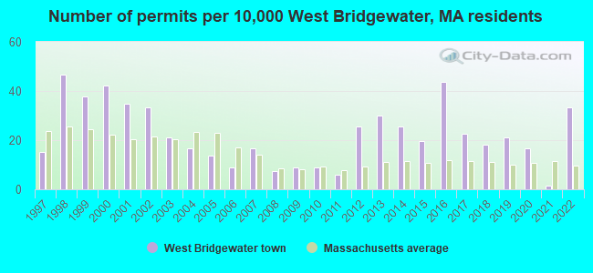 Number of permits per 10,000 West Bridgewater, MA residents