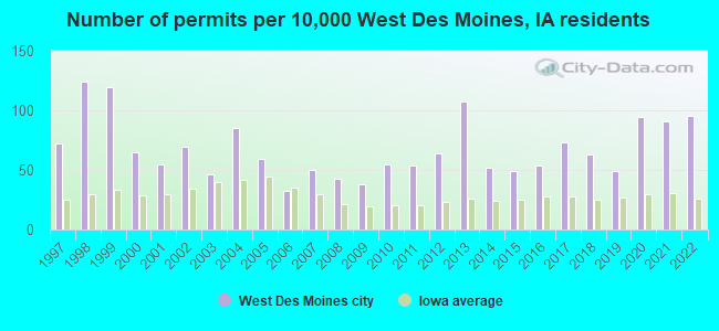 Number of permits per 10,000 West Des Moines, IA residents