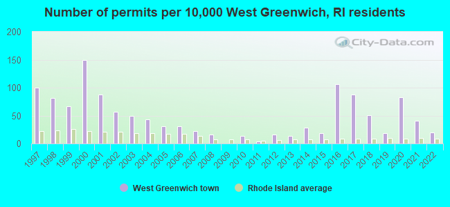 Number of permits per 10,000 West Greenwich, RI residents