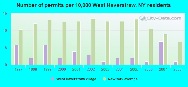 Number of permits per 10,000 West Haverstraw, NY residents