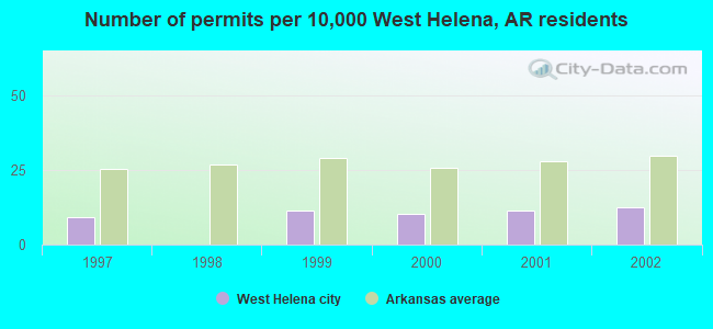 Number of permits per 10,000 West Helena, AR residents