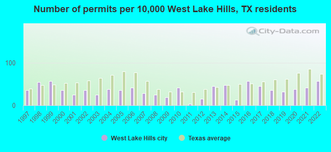 Number of permits per 10,000 West Lake Hills, TX residents