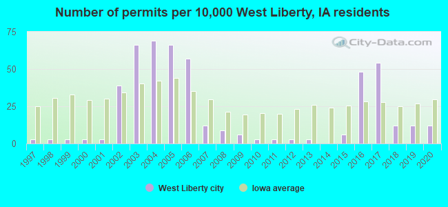 Number of permits per 10,000 West Liberty, IA residents