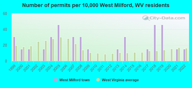 Number of permits per 10,000 West Milford, WV residents