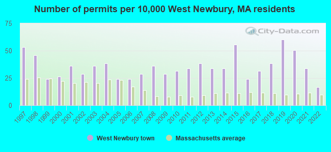 Number of permits per 10,000 West Newbury, MA residents