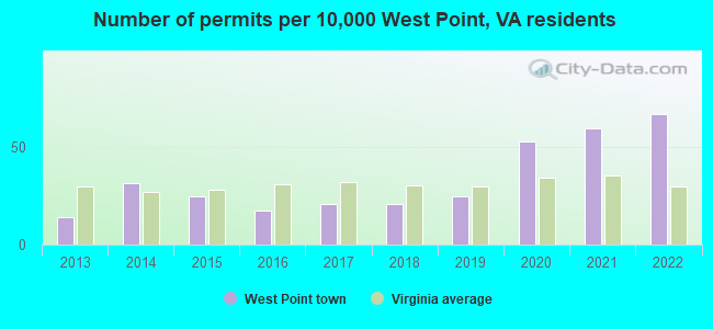 Number of permits per 10,000 West Point, VA residents