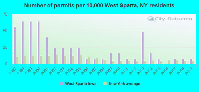 Number of permits per 10,000 West Sparta, NY residents