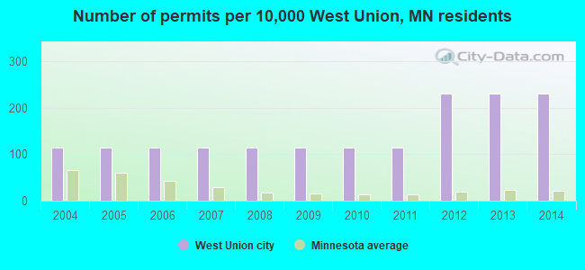 Number of permits per 10,000 West Union, MN residents