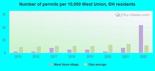 Number of permits per 10,000 West Union, OH residents