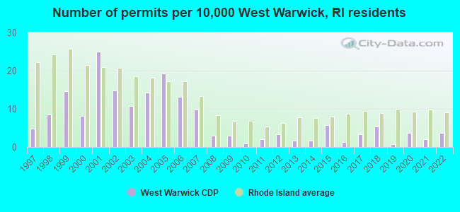 Number of permits per 10,000 West Warwick, RI residents