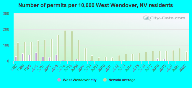 Number of permits per 10,000 West Wendover, NV residents
