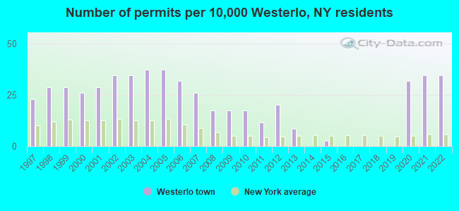 Number of permits per 10,000 Westerlo, NY residents