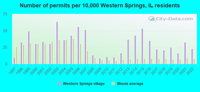 Number of permits per 10,000 Western Springs, IL residents