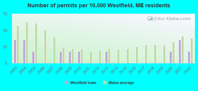Number of permits per 10,000 Westfield, ME residents