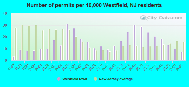 Number of permits per 10,000 Westfield, NJ residents