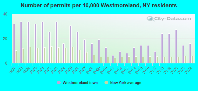Number of permits per 10,000 Westmoreland, NY residents