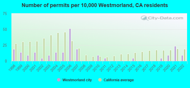 Number of permits per 10,000 Westmorland, CA residents