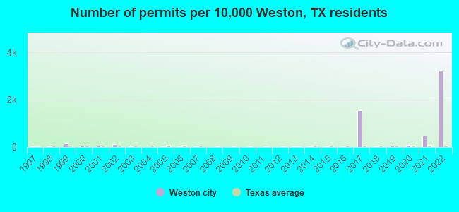Number of permits per 10,000 Weston, TX residents