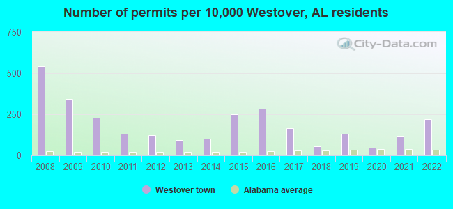 Number of permits per 10,000 Westover, AL residents