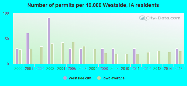 Number of permits per 10,000 Westside, IA residents