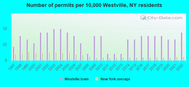 Number of permits per 10,000 Westville, NY residents