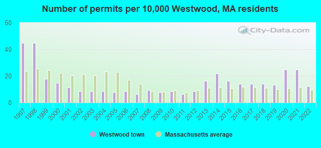 Number of permits per 10,000 Westwood, MA residents