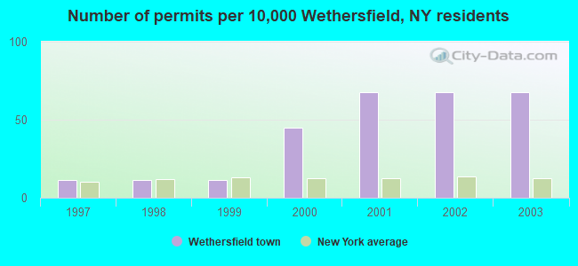 Number of permits per 10,000 Wethersfield, NY residents