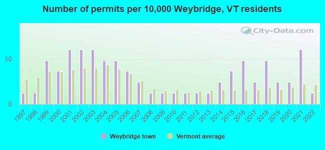 Number of permits per 10,000 Weybridge, VT residents