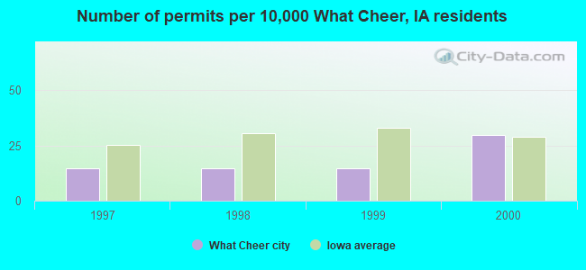 Number of permits per 10,000 What Cheer, IA residents