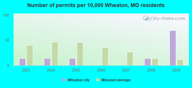 Number of permits per 10,000 Wheaton, MO residents