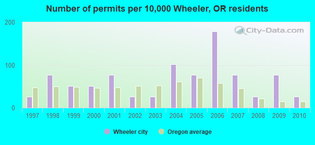 Number of permits per 10,000 Wheeler, OR residents