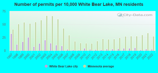 Number of permits per 10,000 White Bear Lake, MN residents