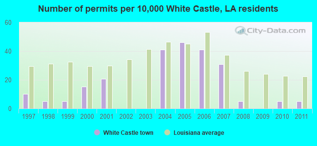 Number of permits per 10,000 White Castle, LA residents