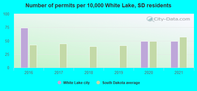 Number of permits per 10,000 White Lake, SD residents