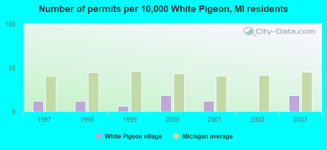 Number of permits per 10,000 White Pigeon, MI residents