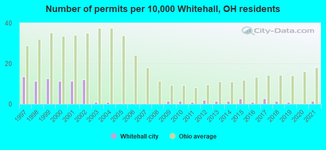 Number of permits per 10,000 Whitehall, OH residents