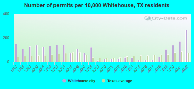 Number of permits per 10,000 Whitehouse, TX residents