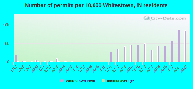 Number of permits per 10,000 Whitestown, IN residents
