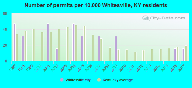 Number of permits per 10,000 Whitesville, KY residents