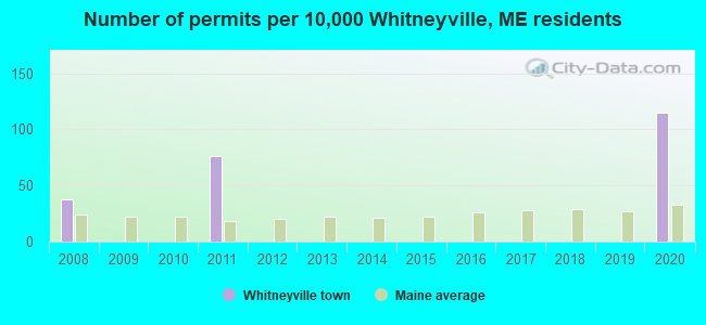 Number of permits per 10,000 Whitneyville, ME residents