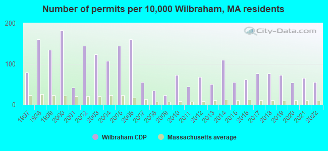 Number of permits per 10,000 Wilbraham, MA residents